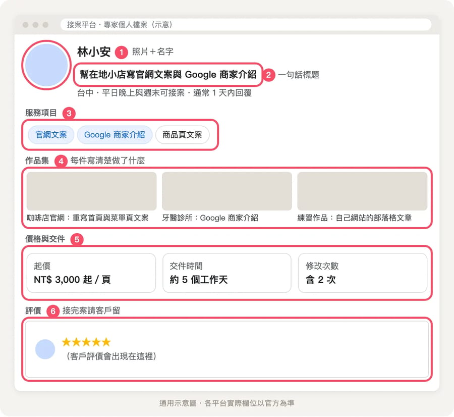 接案平台個人檔案通用示意圖,標出照片與名字、一句話標題、服務項目、作品集、價格與交件時間、評價六個欄位