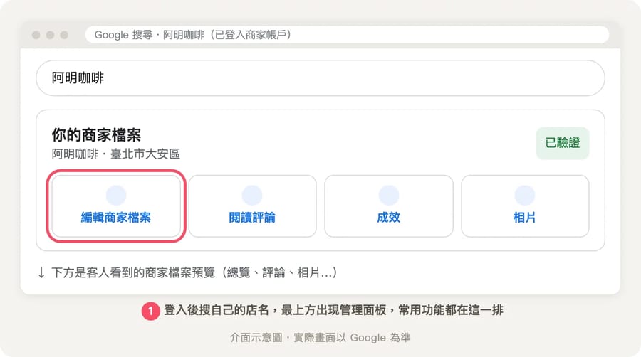 電腦版 Google 搜尋店名後出現的商家管理面板：上方有編輯商家檔案、成效、閱讀評論等按鈕，下方顯示店家資料預覽