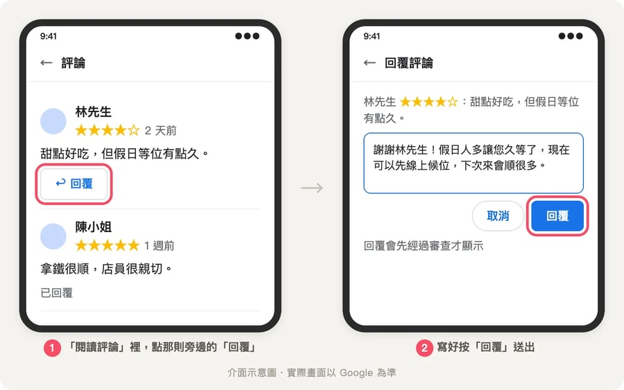 閱讀評論畫面：一則四星客人評論下方有回覆按鈕被紅框標示，旁邊示意輸入回覆文字後按回覆送出