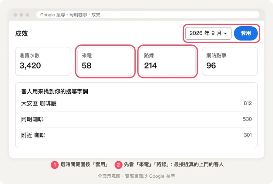 商家檔案成效頁：上方選擇時間範圍，下方是瀏覽次數、來電、路線、網站點擊四張數字卡片，以及客人用來找到店家的搜尋字詞