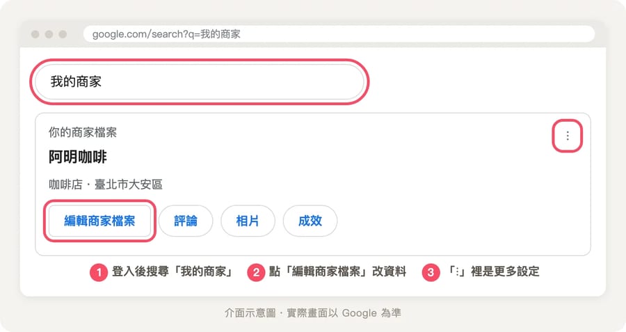 在 Google 搜尋輸入「我的商家」後出現阿明咖啡的商家管理面板，標出編輯商家檔案按鈕和右上角的更多選單