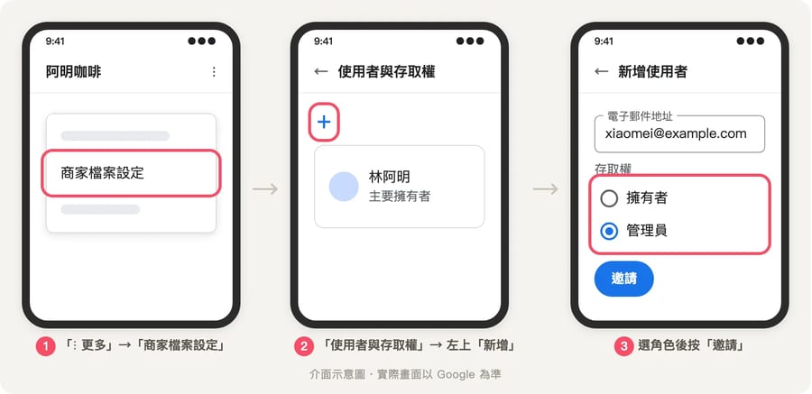 商家檔案設定的「使用者與存取權」畫面，左上角新增圖示被標出，邀請視窗中可選擇擁有者或管理員