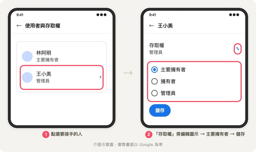 使用者與存取權中點選王小美後，存取權選項列出主要擁有者、擁有者、管理員，主要擁有者被選取並標示儲存按鈕