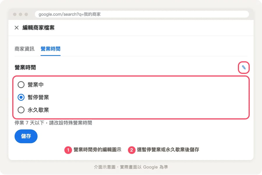 編輯商家檔案的營業時間分頁，營業狀態選項列出營業中、暫停營業、永久歇業，暫停營業被選取