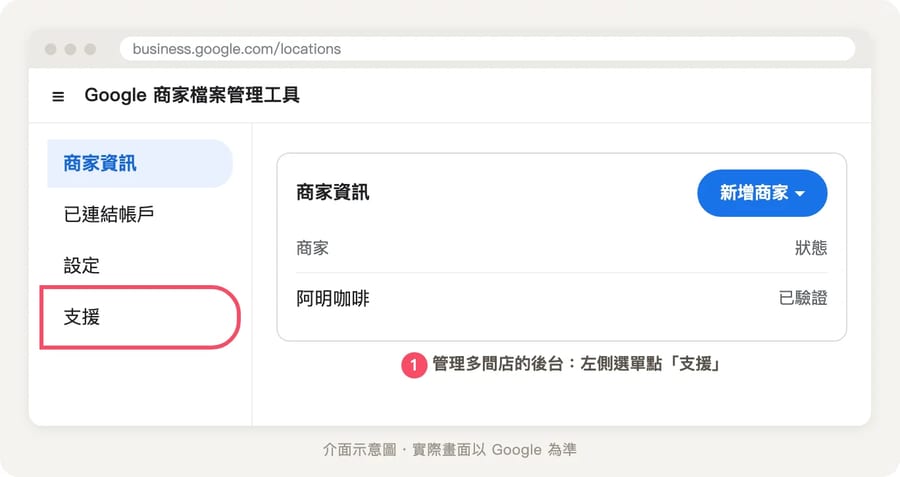 Google 商家檔案管理工具畫面，左側選單有商家資訊、已連結帳戶、設定、支援，支援被紅框標出