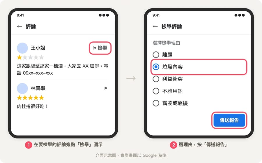 商家檔案的評論列表，點評論旁的檢舉圖示，選擇檢舉理由後按「傳送報告」