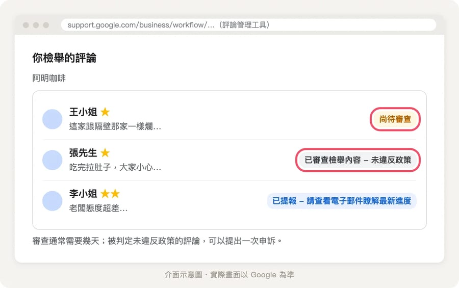 評論管理工具中檢舉過的評論清單，每則旁邊標示「尚待審查」或「未違反政策」等狀態