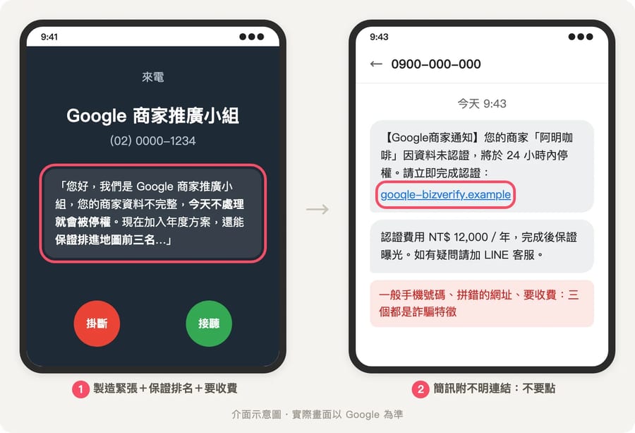 手機來電與簡訊示意：自稱 Google 商家推廣小組的來電，以及警告商家將被停權、附上不明連結的簡訊，紅框標出可疑處