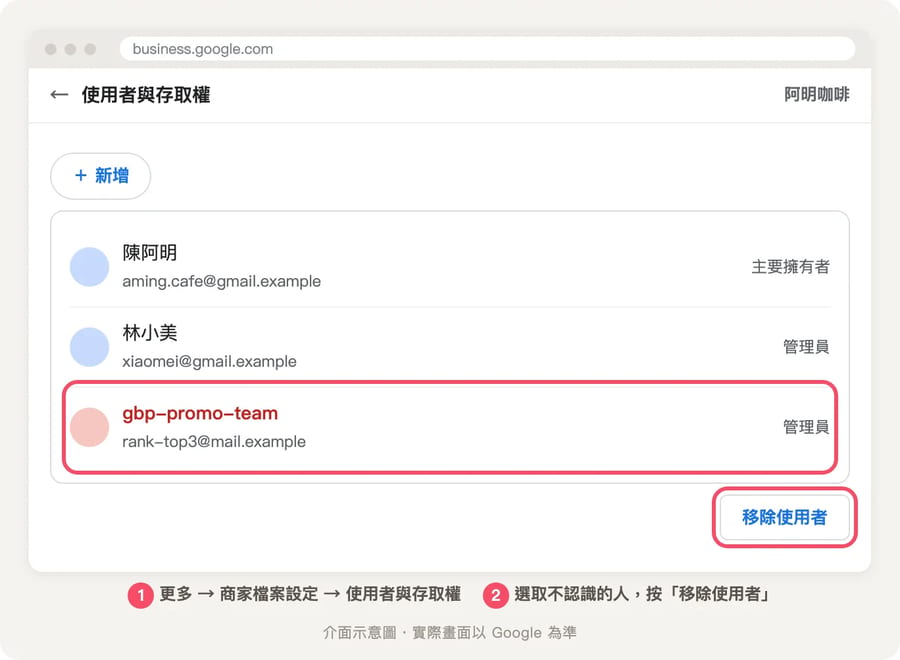 商家檔案「使用者與存取權」畫面示意：列出主要擁有者與一位不認識的管理員，紅框標出陌生管理員與「移除使用者」按鈕