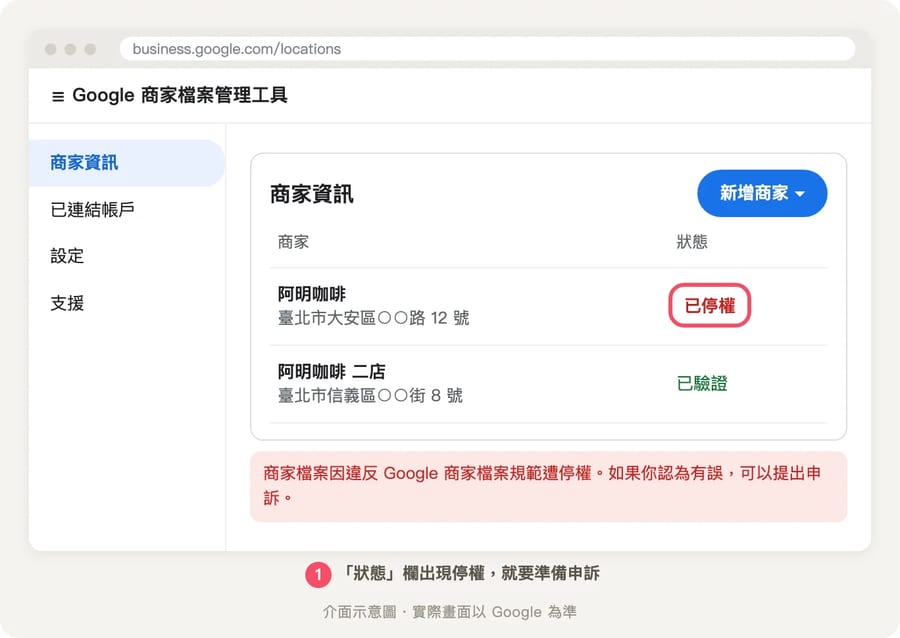 Google 商家檔案管理工具的商家資訊列表，阿明咖啡的狀態欄顯示已停權，二店顯示已驗證，下方是紅色停權說明