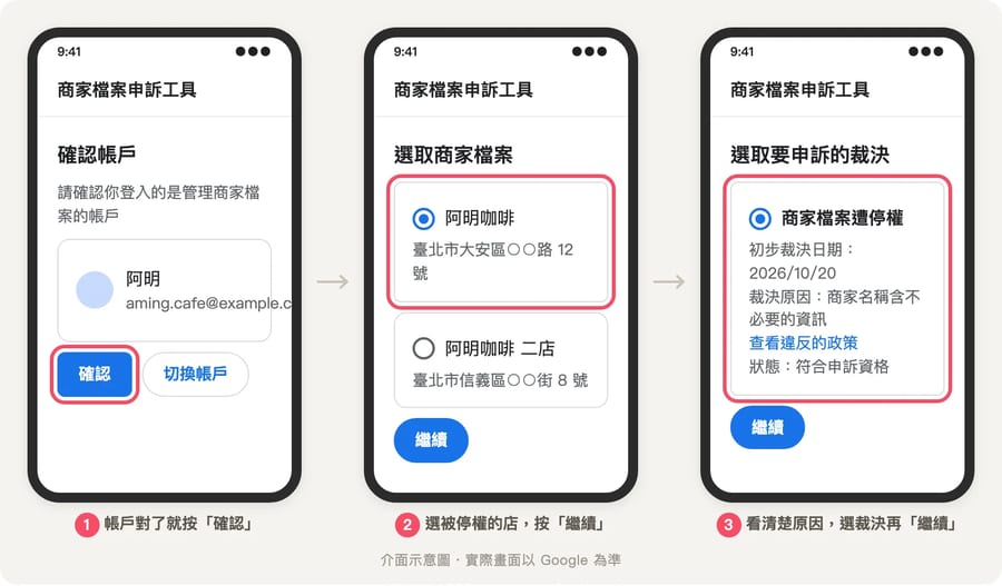 申訴工具三個步驟：確認登入帳戶、選取遭停權的阿明咖啡、查看裁決原因後選取裁決並按繼續
