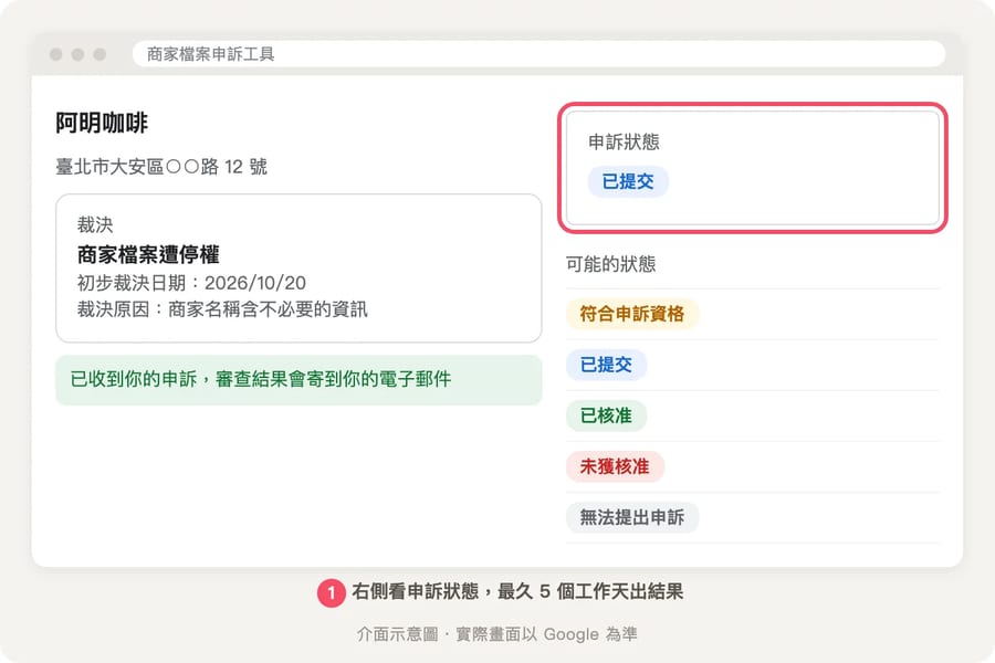 申訴工具裡的申訴狀態畫面，阿明咖啡的商家檔案旁顯示已提交，下方列出已核准、未獲核准等可能的狀態說明