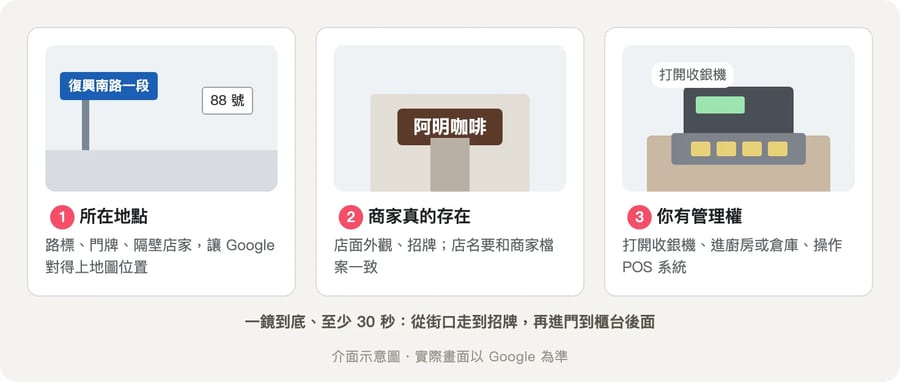 影片驗證要拍到的三樣東西示意：街道門牌與周邊、有店名的招牌、打開收銀機等員工限定操作