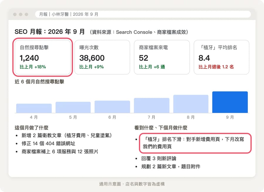 通用 SEO 月報示意:上方四格顯示自然搜尋點擊、曝光、商家檔案來電、關鍵字平均排名與上月比較,中間是近六個月點擊長條圖,下方列出本月工作與下月計畫